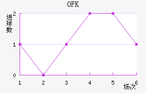 OFK½