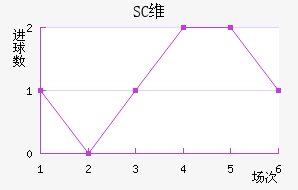 SCά