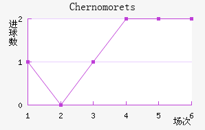 Chernomorets
