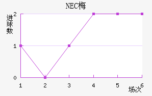 NEC÷