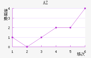 AZ 