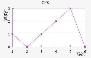 OFK½