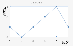 Savoia