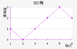 NEC÷