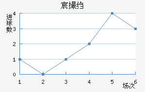 巴里科斯士邦近六场进球走势