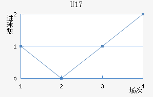 U17