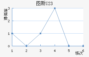 ͼ˹U23