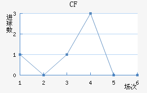 CF