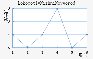 Lokomotiv Nizhni Novgorod
