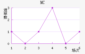 MC