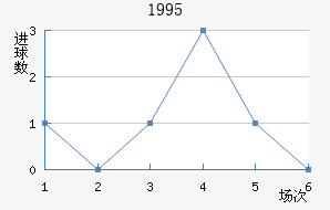 1995
