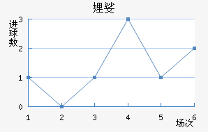 沃罗涅日火炬近六场进球走势