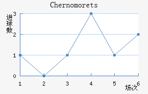 Chernomorets