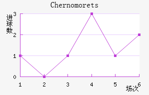 Chernomorets