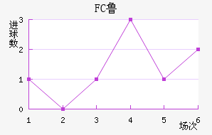 FC³