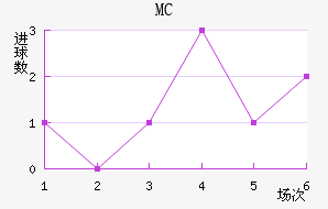 MC