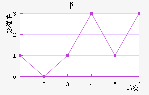 ½