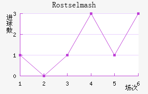 Rostselmash