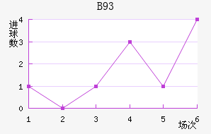 B93