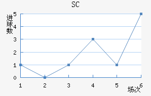 SC