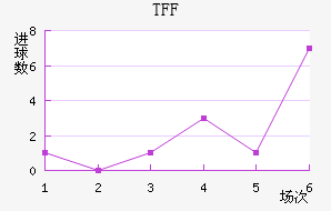 TFF