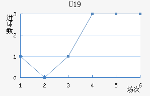 U19