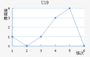 U19