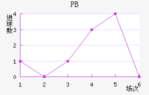 PB