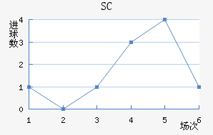 SC