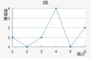 HBν