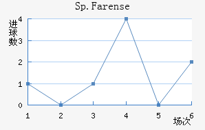 Sp.Farense