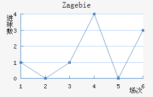 Zag ebie