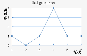 Salgueiros