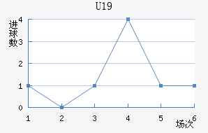 U19