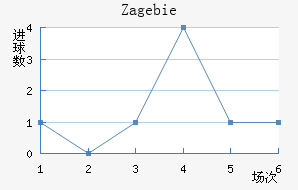 Zag ebie