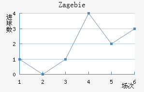 Zag ebie
