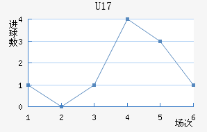 U17