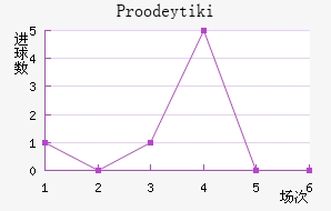 Proodeytiki