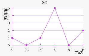 SC