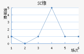 SCά