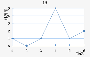U19