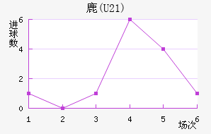 ¹(U21)
