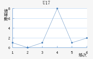 U17