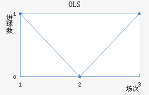 OLS