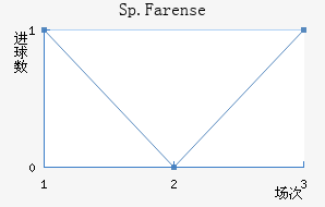 Sp.Farense