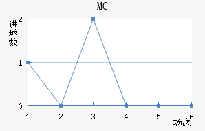MC