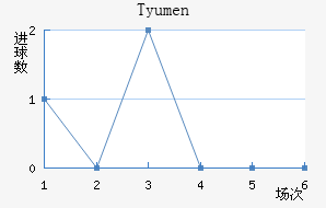 Tyumen