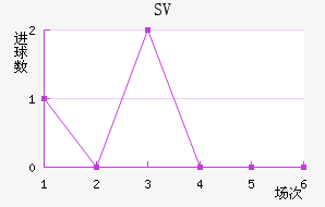 SV