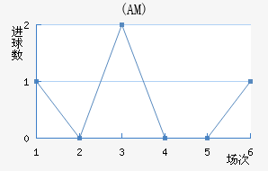 (AM)