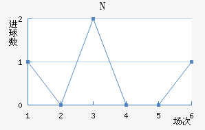 N